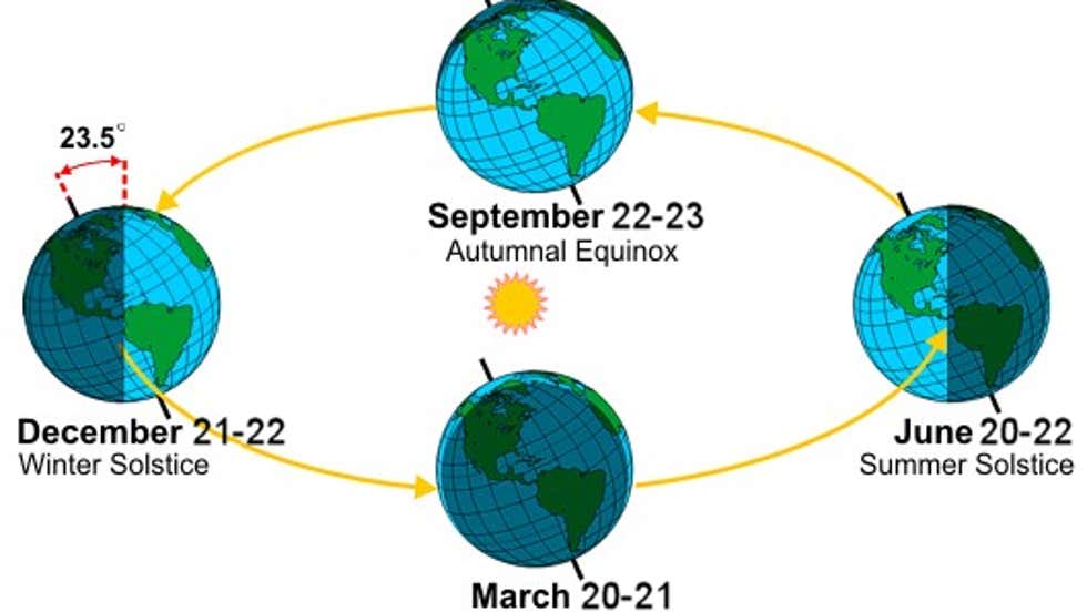 Equinoxes